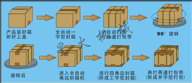 九游会调味酱料食品封箱机封箱流程展示